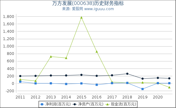 万方发展(000638)股东权益比率、固定资产比率等历史财务指标图 万方发展(000638)股东权益比率、固定资产比率等历史财务指标图
