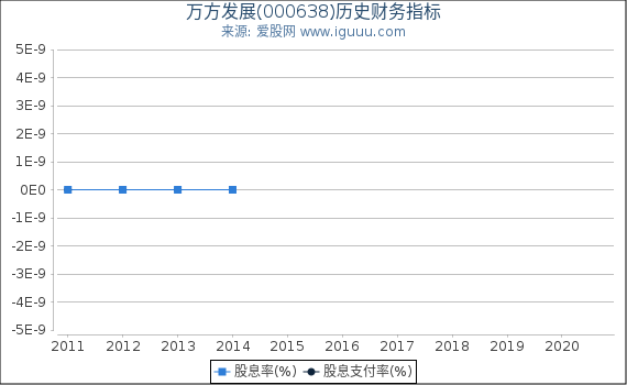 万方发展(000638)股东权益比率、固定资产比率等历史财务指标图 万方发展(000638)股东权益比率、固定资产比率等历史财务指标图