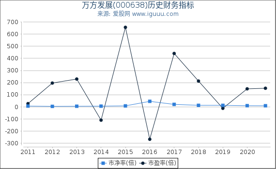 万方发展(000638)股东权益比率、固定资产比率等历史财务指标图 万方发展(000638)股东权益比率、固定资产比率等历史财务指标图