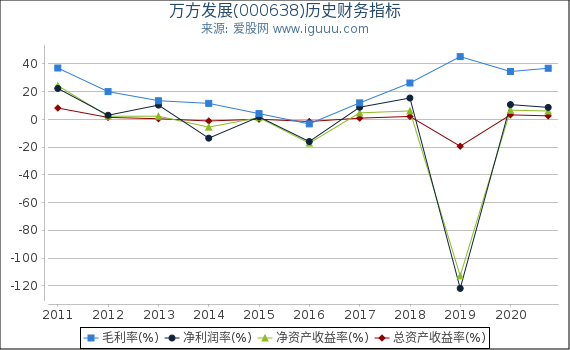万方发展(000638)股东权益比率、固定资产比率等历史财务指标图 万方发展(000638)股东权益比率、固定资产比率等历史财务指标图
