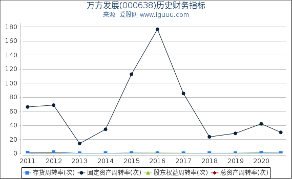 万方发展(000638)股东权益比率、固定资产比率等历史财务指标图 万方发展(000638)股东权益比率、固定资产比率等历史财务指标图