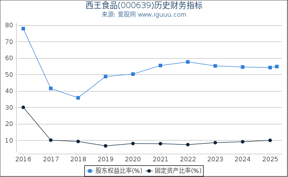 西王食品(000639)股东权益比率、固定资产比率等历史财务指标图