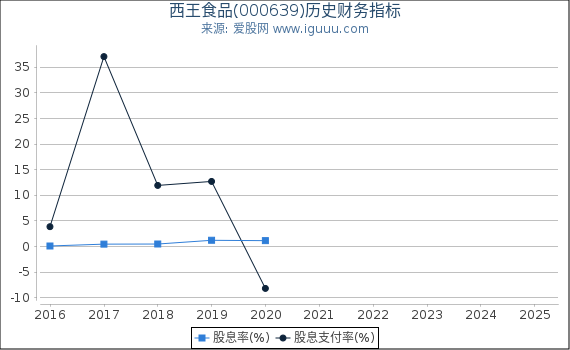 西王食品(000639)股东权益比率、固定资产比率等历史财务指标图