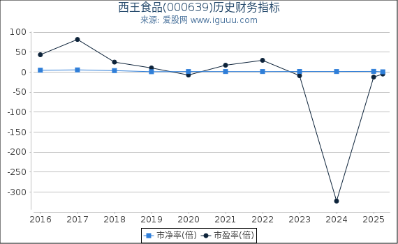 西王食品(000639)股东权益比率、固定资产比率等历史财务指标图