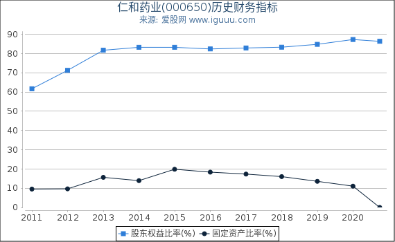 仁和药业(000650)股东权益比率、固定资产比率等历史财务指标图