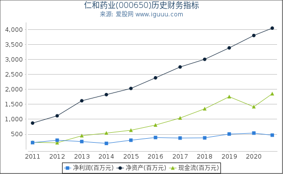 仁和药业(000650)股东权益比率、固定资产比率等历史财务指标图