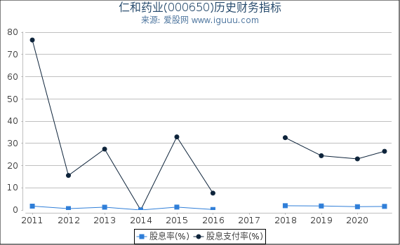 仁和药业(000650)股东权益比率、固定资产比率等历史财务指标图