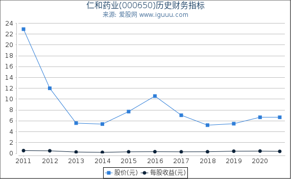 仁和药业(000650)股东权益比率、固定资产比率等历史财务指标图