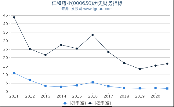 仁和药业(000650)股东权益比率、固定资产比率等历史财务指标图