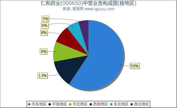 仁和药业(000650)主营业务构成图（按地区）