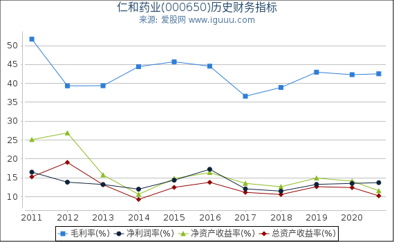 仁和药业(000650)股东权益比率、固定资产比率等历史财务指标图
