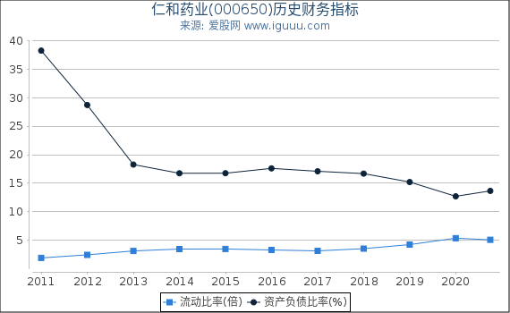 仁和药业(000650)股东权益比率、固定资产比率等历史财务指标图