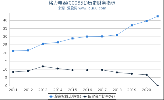 格力电器(000651)股东权益比率、固定资产比率等历史财务指标图 格力电器(000651)股东权益比率、固定资产比率等历史财务指标图