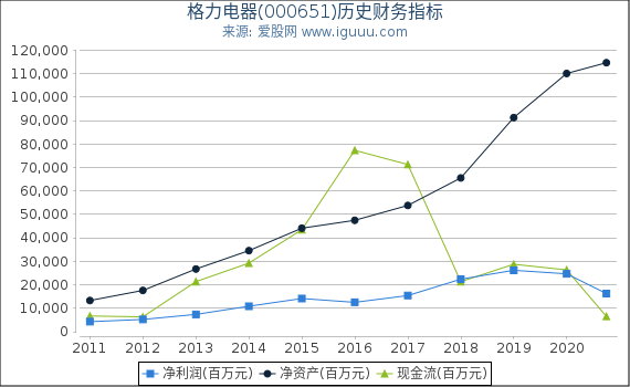 格力电器(000651)股东权益比率、固定资产比率等历史财务指标图 格力电器(000651)股东权益比率、固定资产比率等历史财务指标图