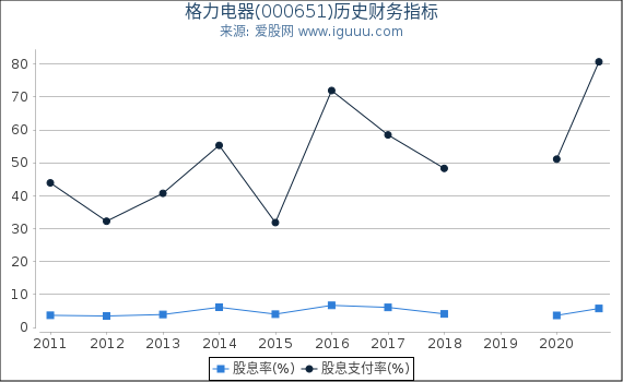 格力电器(000651)股东权益比率、固定资产比率等历史财务指标图 格力电器(000651)股东权益比率、固定资产比率等历史财务指标图