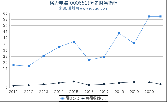 格力电器(000651)股东权益比率、固定资产比率等历史财务指标图 格力电器(000651)股东权益比率、固定资产比率等历史财务指标图