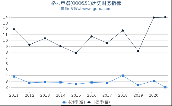 格力电器(000651)股东权益比率、固定资产比率等历史财务指标图 格力电器(000651)股东权益比率、固定资产比率等历史财务指标图