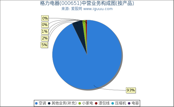 格力电器(000651)主营业务构成图(按产品) 格力电器(000651)主营业务构成图(按产品)