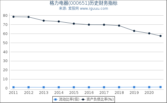 格力电器(000651)股东权益比率、固定资产比率等历史财务指标图 格力电器(000651)股东权益比率、固定资产比率等历史财务指标图