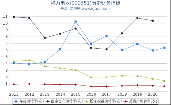 格力电器(000651)股东权益比率、固定资产比率等历史财务指标图 格力电器(000651)股东权益比率、固定资产比率等历史财务指标图