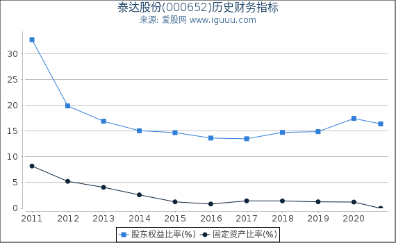 泰达股份(000652)股东权益比率、固定资产比率等历史财务指标图 泰达股份(000652)股东权益比率、固定资产比率等历史财务指标图