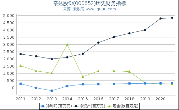 泰达股份(000652)股东权益比率、固定资产比率等历史财务指标图 泰达股份(000652)股东权益比率、固定资产比率等历史财务指标图