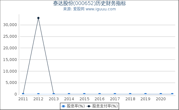 泰达股份(000652)股东权益比率、固定资产比率等历史财务指标图 泰达股份(000652)股东权益比率、固定资产比率等历史财务指标图