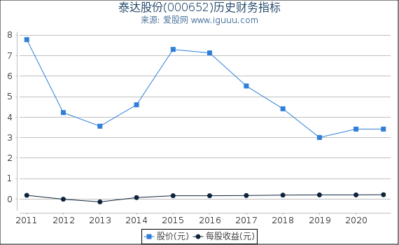 泰达股份(000652)股东权益比率、固定资产比率等历史财务指标图 泰达股份(000652)股东权益比率、固定资产比率等历史财务指标图