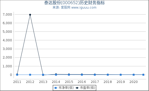 泰达股份(000652)股东权益比率、固定资产比率等历史财务指标图 泰达股份(000652)股东权益比率、固定资产比率等历史财务指标图