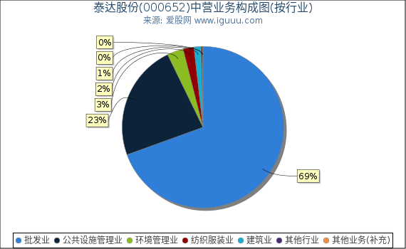 泰达股份(000652)主营业务构成图(按行业) 泰达股份(000652)主营业务构成图(按行业)