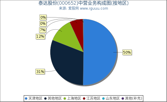 泰达股份(000652)主营业务构成图(按地区) 泰达股份(000652)主营业务构成图(按地区)