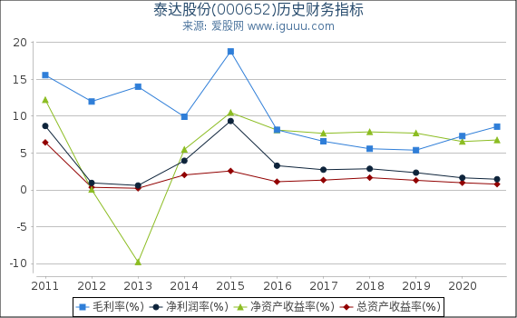 泰达股份(000652)股东权益比率、固定资产比率等历史财务指标图 泰达股份(000652)股东权益比率、固定资产比率等历史财务指标图