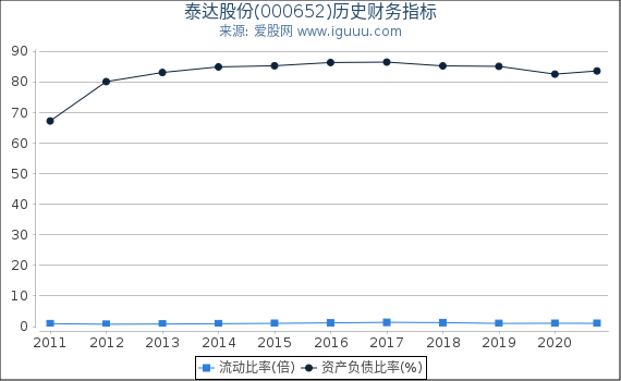 泰达股份(000652)股东权益比率、固定资产比率等历史财务指标图 泰达股份(000652)股东权益比率、固定资产比率等历史财务指标图