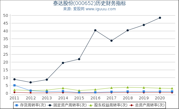 泰达股份(000652)股东权益比率、固定资产比率等历史财务指标图 泰达股份(000652)股东权益比率、固定资产比率等历史财务指标图