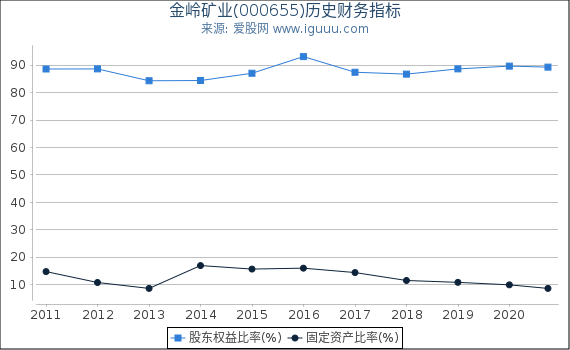 金岭矿业(000655)股东权益比率、固定资产比率等历史财务指标图 金岭矿业(000655)股东权益比率、固定资产比率等历史财务指标图