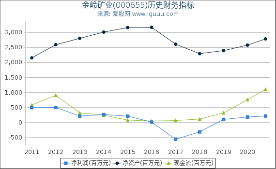 金岭矿业(000655)股东权益比率、固定资产比率等历史财务指标图 金岭矿业(000655)股东权益比率、固定资产比率等历史财务指标图