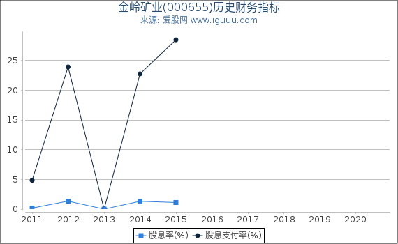 金岭矿业(000655)股东权益比率、固定资产比率等历史财务指标图 金岭矿业(000655)股东权益比率、固定资产比率等历史财务指标图