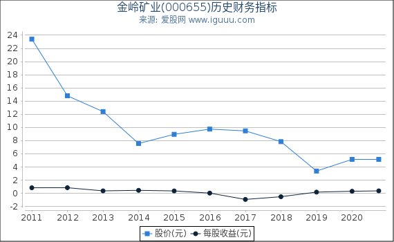金岭矿业(000655)股东权益比率、固定资产比率等历史财务指标图 金岭矿业(000655)股东权益比率、固定资产比率等历史财务指标图