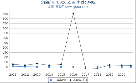 金岭矿业(000655)股东权益比率、固定资产比率等历史财务指标图 金岭矿业(000655)股东权益比率、固定资产比率等历史财务指标图