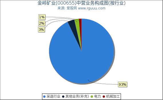 金岭矿业(000655)主营业务构成图(按行业) 金岭矿业(000655)主营业务构成图(按行业)