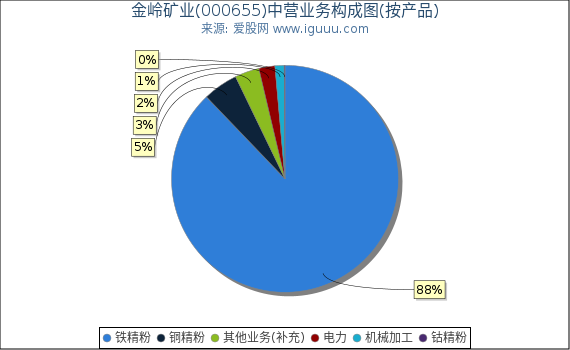 金岭矿业(000655)主营业务构成图(按产品) 金岭矿业(000655)主营业务构成图(按产品)