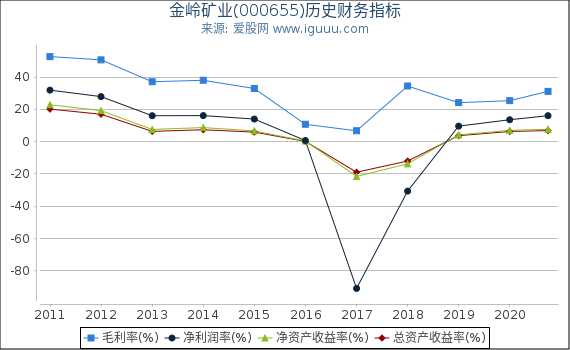 金岭矿业(000655)股东权益比率、固定资产比率等历史财务指标图 金岭矿业(000655)股东权益比率、固定资产比率等历史财务指标图
