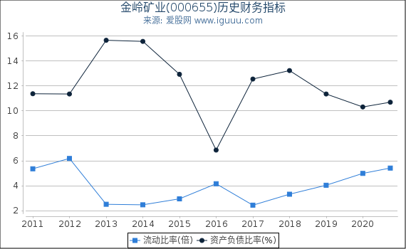 金岭矿业(000655)股东权益比率、固定资产比率等历史财务指标图 金岭矿业(000655)股东权益比率、固定资产比率等历史财务指标图