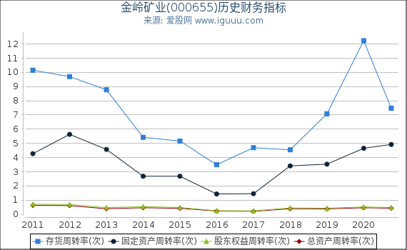 金岭矿业(000655)股东权益比率、固定资产比率等历史财务指标图 金岭矿业(000655)股东权益比率、固定资产比率等历史财务指标图