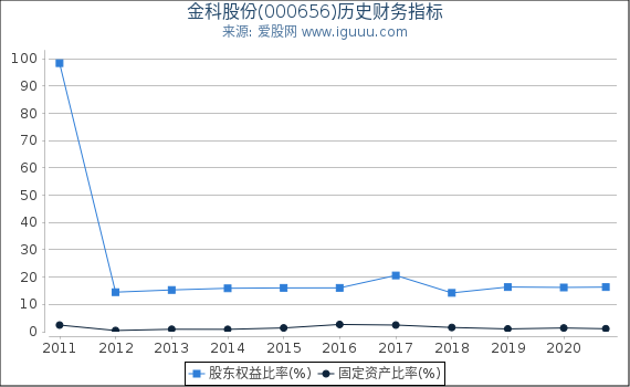 金科股份(000656)股东权益比率、固定资产比率等历史财务指标图 金科股份(000656)股东权益比率、固定资产比率等历史财务指标图