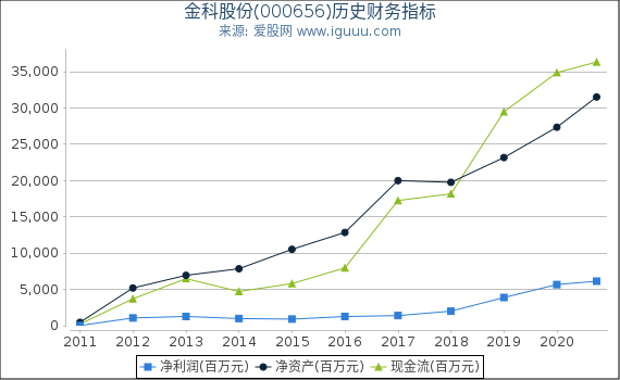金科股份(000656)股东权益比率、固定资产比率等历史财务指标图 金科股份(000656)股东权益比率、固定资产比率等历史财务指标图
