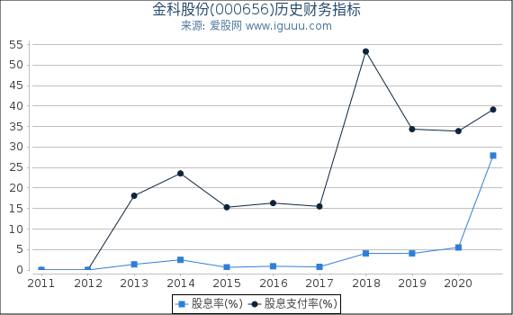 金科股份(000656)股东权益比率、固定资产比率等历史财务指标图 金科股份(000656)股东权益比率、固定资产比率等历史财务指标图