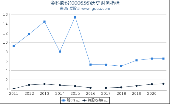 金科股份(000656)股东权益比率、固定资产比率等历史财务指标图 金科股份(000656)股东权益比率、固定资产比率等历史财务指标图