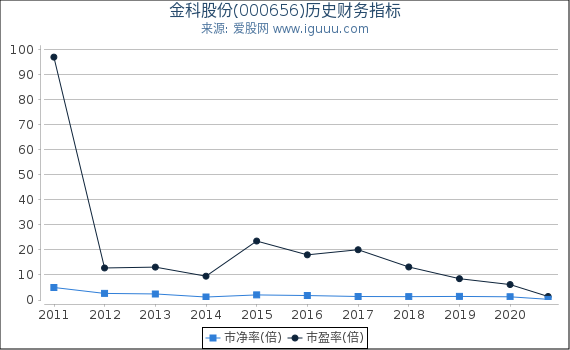 金科股份(000656)股东权益比率、固定资产比率等历史财务指标图 金科股份(000656)股东权益比率、固定资产比率等历史财务指标图