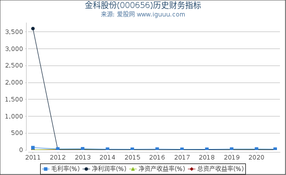 金科股份(000656)股东权益比率、固定资产比率等历史财务指标图 金科股份(000656)股东权益比率、固定资产比率等历史财务指标图